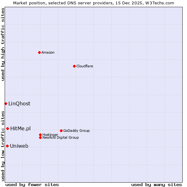 Market position of HitMe.pl vs. Uniweb vs. LinQhost