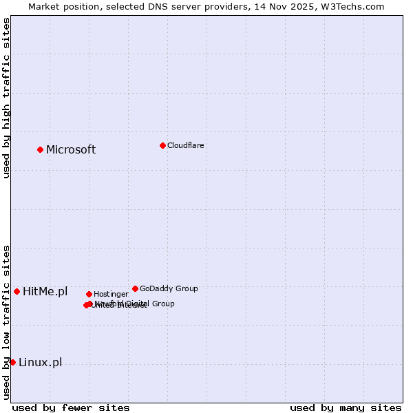 Market position of Microsoft vs. HitMe.pl vs. Linux.pl