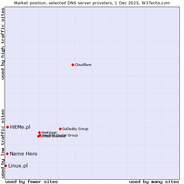 Market position of HitMe.pl vs. Name Hero vs. Linux.pl