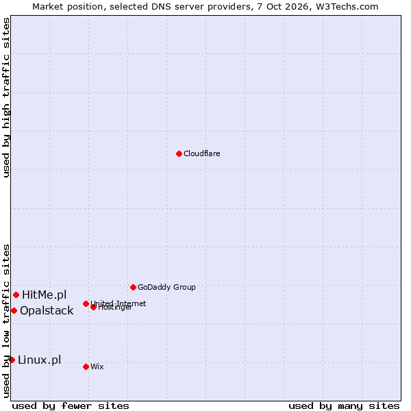 Market position of HitMe.pl vs. Opalstack vs. Linux.pl