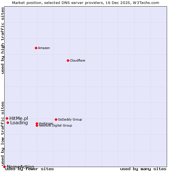 Market position of Loading vs. HitMe.pl vs. NameAction