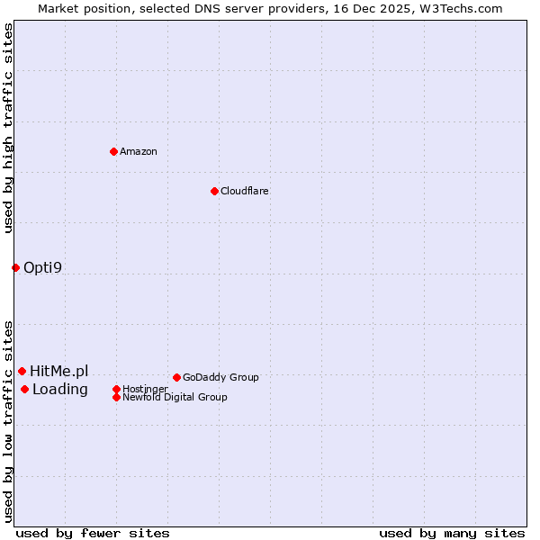 Market position of Loading vs. HitMe.pl vs. Opti9