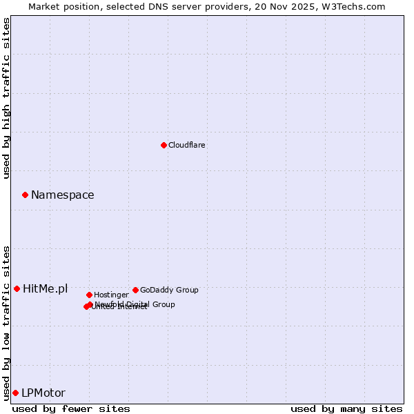 Market position of Namespace vs. HitMe.pl vs. LPMotor
