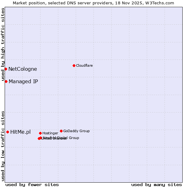 Market position of HitMe.pl vs. Managed IP vs. NetCologne