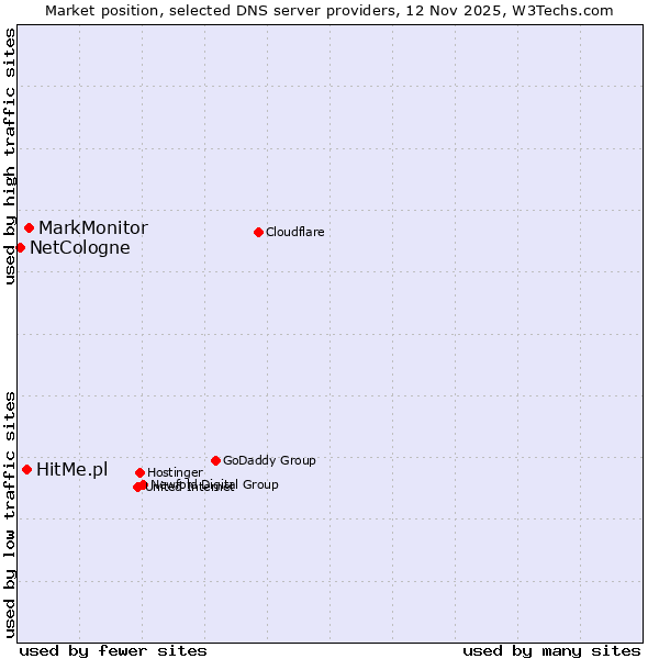 Market position of MarkMonitor vs. HitMe.pl vs. NetCologne