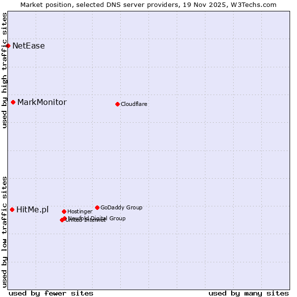 Market position of MarkMonitor vs. HitMe.pl vs. NetEase