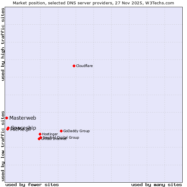 Market position of Spaceship vs. HitMe.pl vs. Masterweb