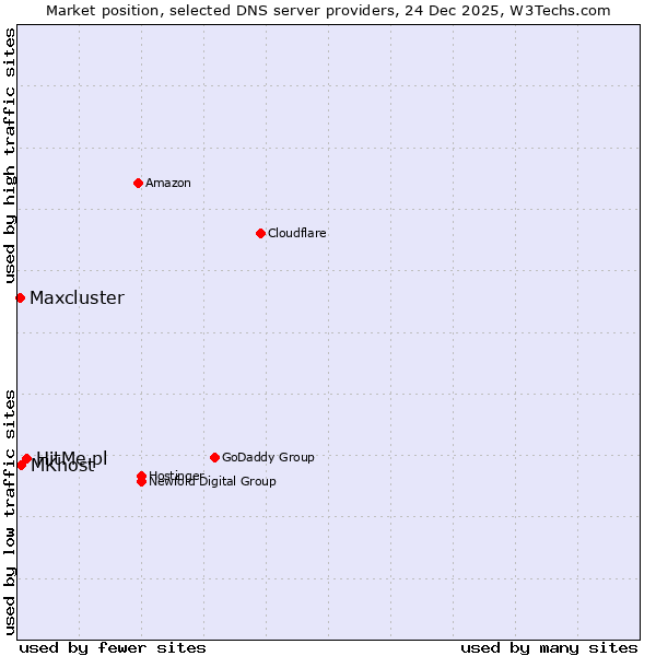 Market position of HitMe.pl vs. MKhost vs. Maxcluster