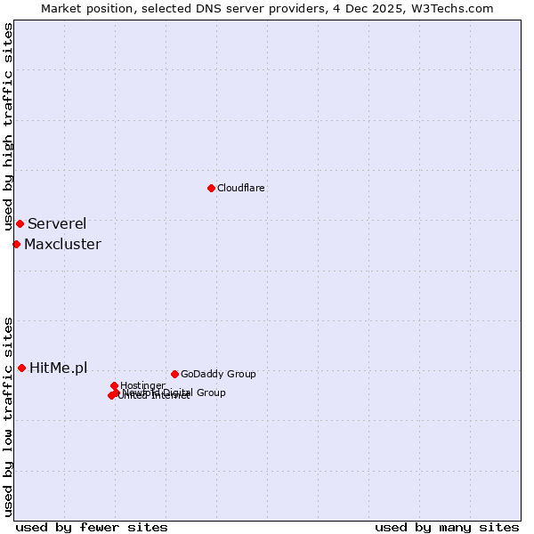Market position of HitMe.pl vs. Serverel vs. Maxcluster