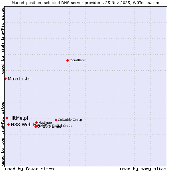 Market position of H88 Web Hosting vs. HitMe.pl vs. Maxcluster