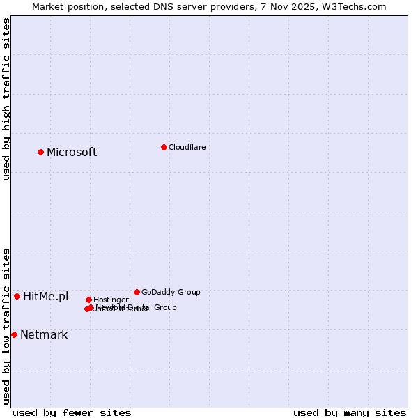 Market position of Microsoft vs. HitMe.pl vs. Netmark