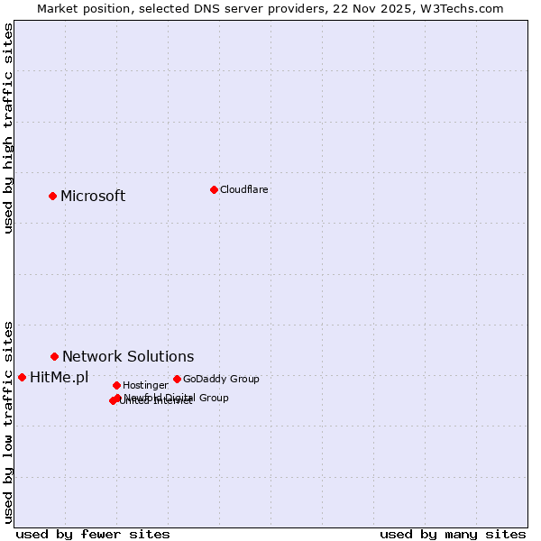 Market position of Network Solutions vs. Microsoft vs. HitMe.pl