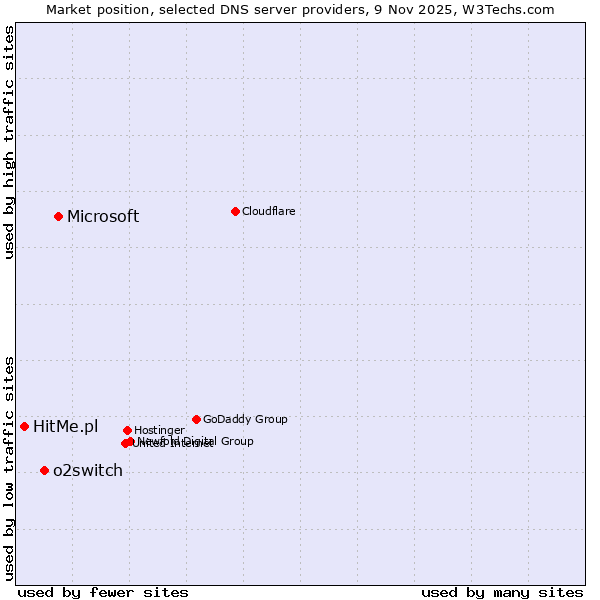 Market position of Microsoft vs. o2switch vs. HitMe.pl