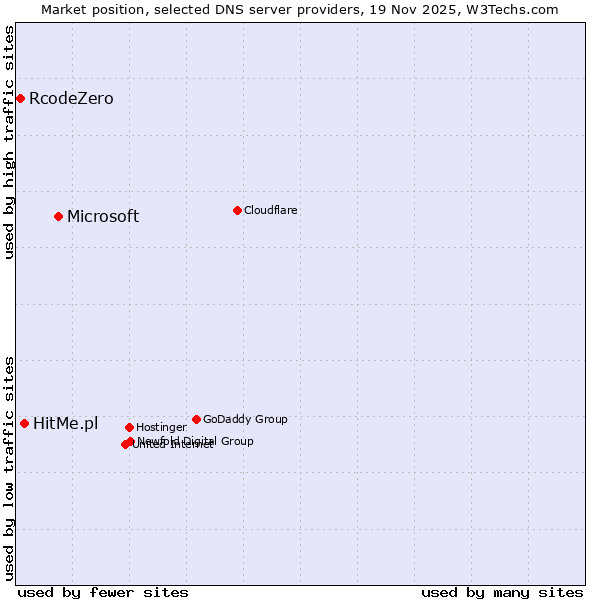 Market position of Microsoft vs. HitMe.pl vs. RcodeZero