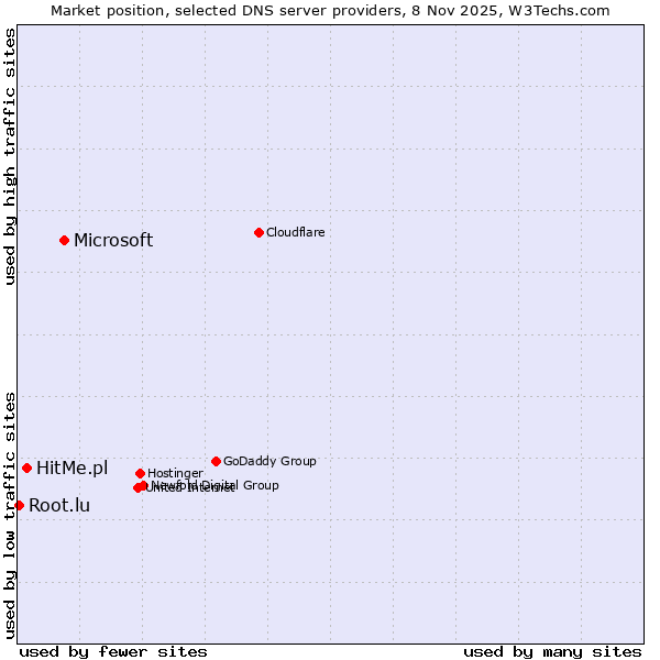 Market position of Microsoft vs. HitMe.pl vs. Root.lu