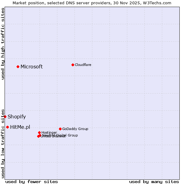 Market position of Microsoft vs. HitMe.pl vs. Shopify