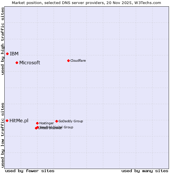 Market position of Microsoft vs. IBM vs. HitMe.pl