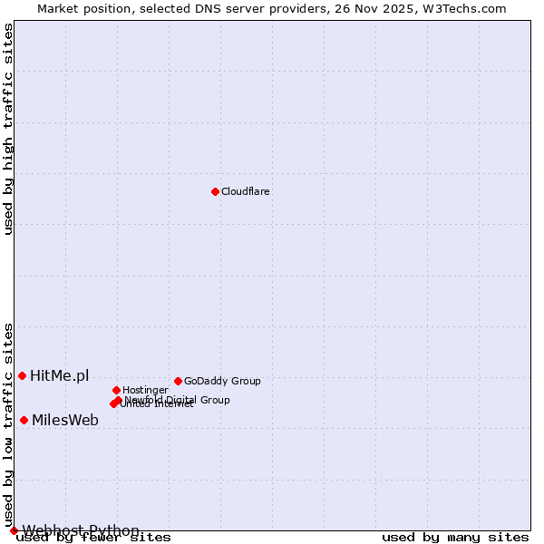 Market position of MilesWeb vs. HitMe.pl vs. Webhost Python