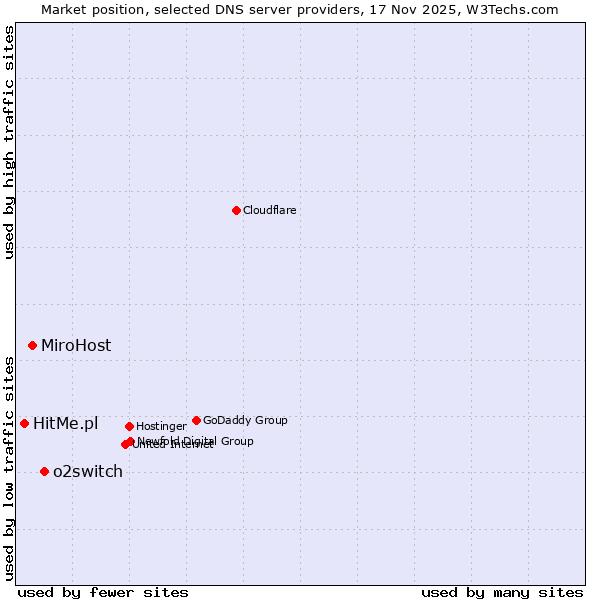 Market position of o2switch vs. MiroHost vs. HitMe.pl