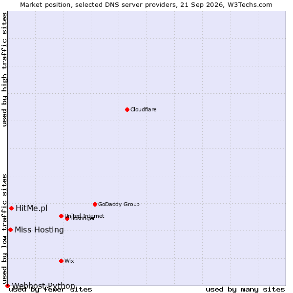 Market position of HitMe.pl vs. Miss Hosting vs. Webhost Python