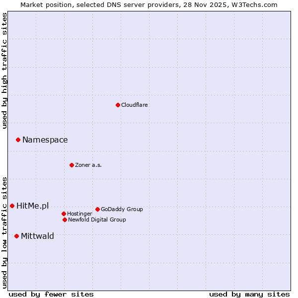 Market position of Namespace vs. Mittwald vs. HitMe.pl