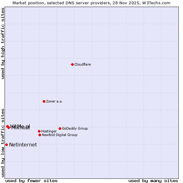 Market position of Mixhost vs. HitMe.pl vs. Netinternet