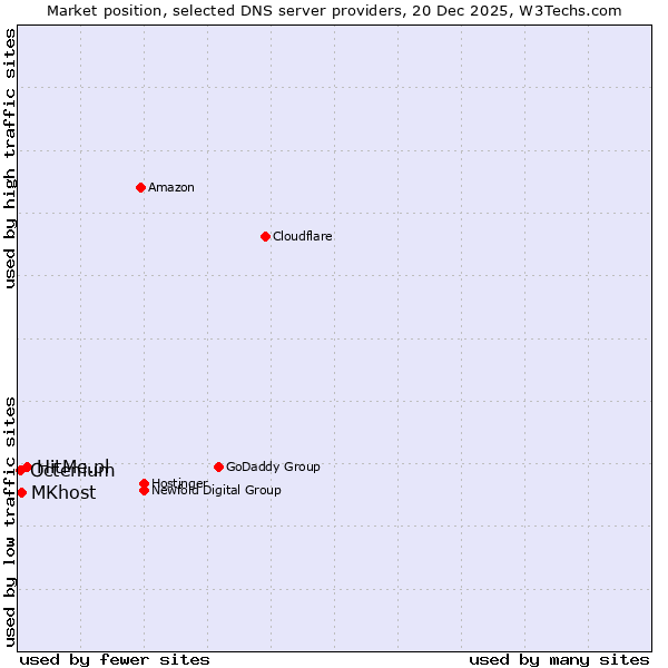Market position of HitMe.pl vs. MKhost vs. Octenium
