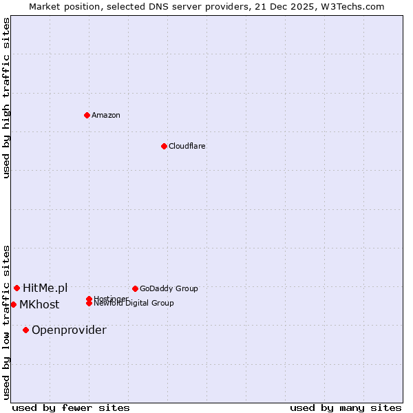 Market position of Openprovider vs. HitMe.pl vs. MKhost