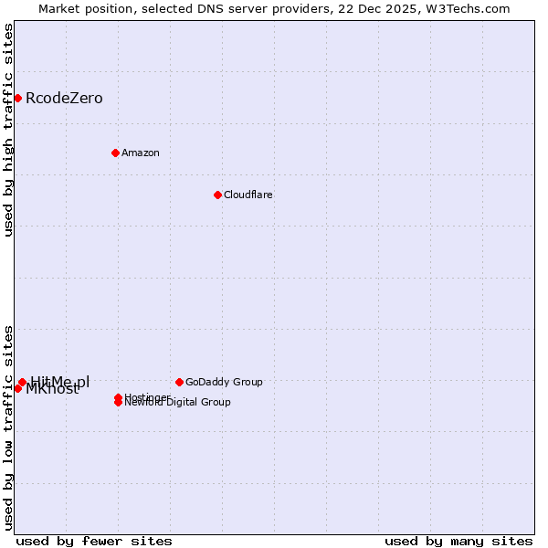 Market position of HitMe.pl vs. RcodeZero vs. MKhost
