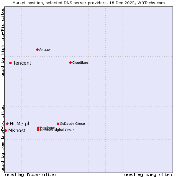 Market position of Tencent vs. HitMe.pl vs. MKhost