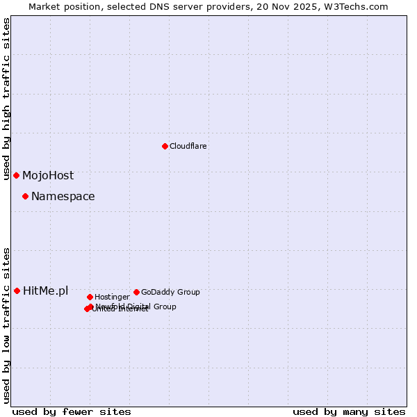 Market position of Namespace vs. HitMe.pl vs. MojoHost