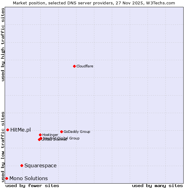 Market position of Squarespace vs. HitMe.pl vs. Mono Solutions