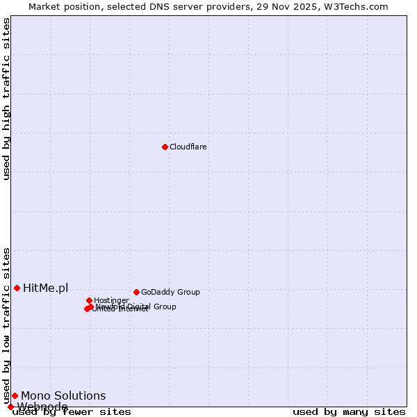 Market position of HitMe.pl vs. Mono Solutions vs. Webnode
