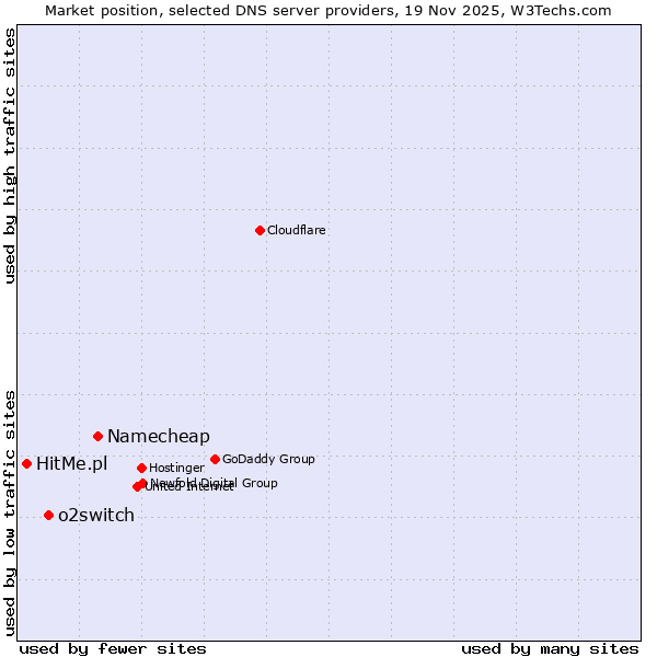 Market position of Namecheap vs. o2switch vs. HitMe.pl