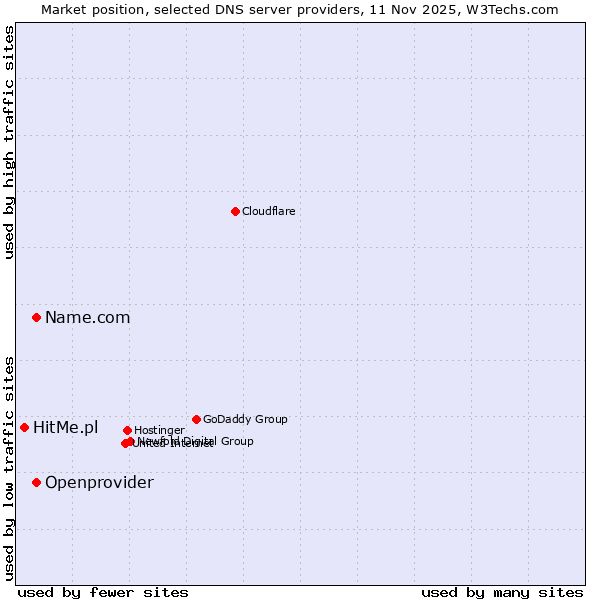 Market position of Openprovider vs. Name.com vs. HitMe.pl