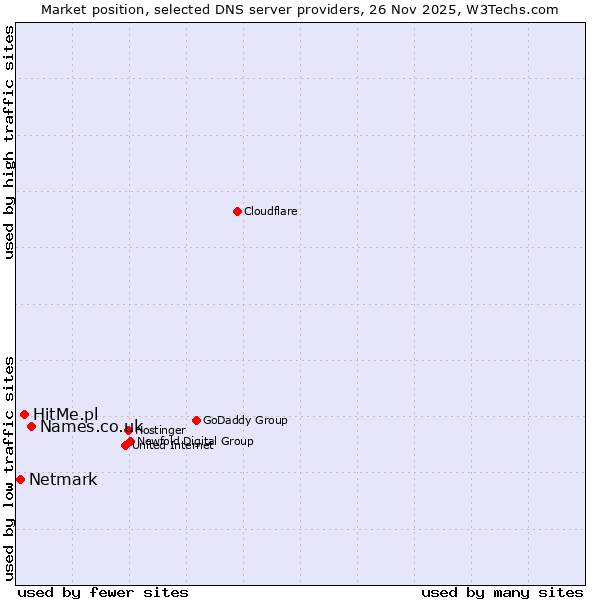 Market position of Names.co.uk vs. HitMe.pl vs. Netmark