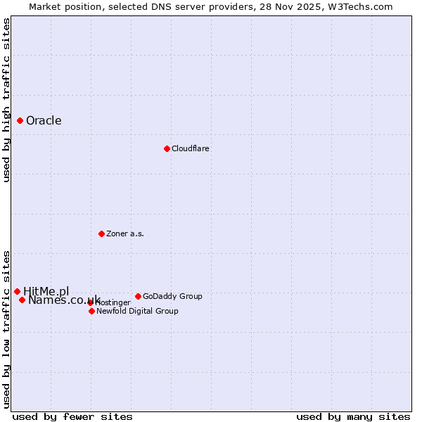 Market position of Names.co.uk vs. Oracle vs. HitMe.pl
