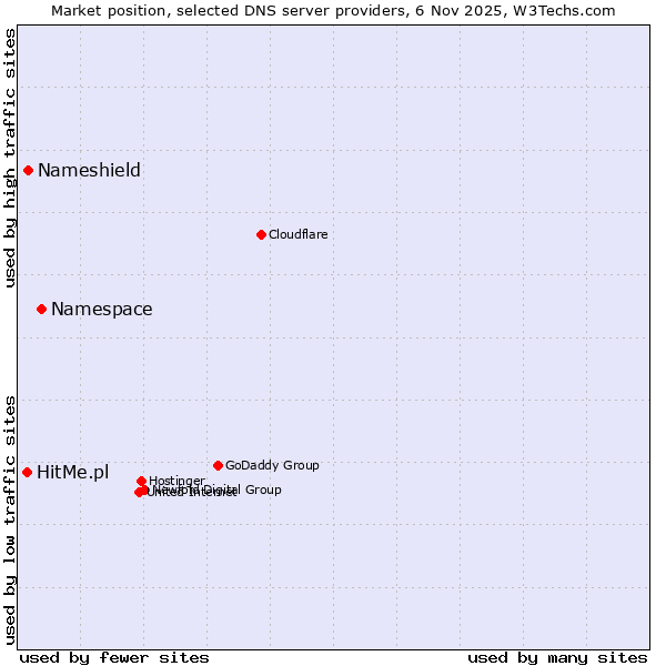 Market position of Namespace vs. Nameshield vs. HitMe.pl