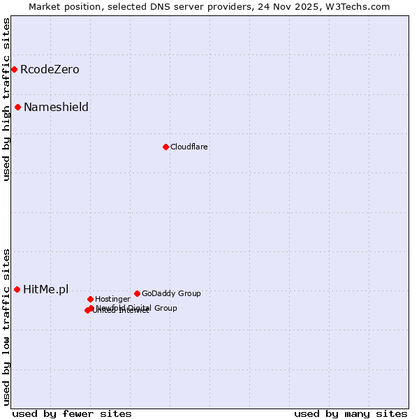 Market position of Nameshield vs. HitMe.pl vs. RcodeZero