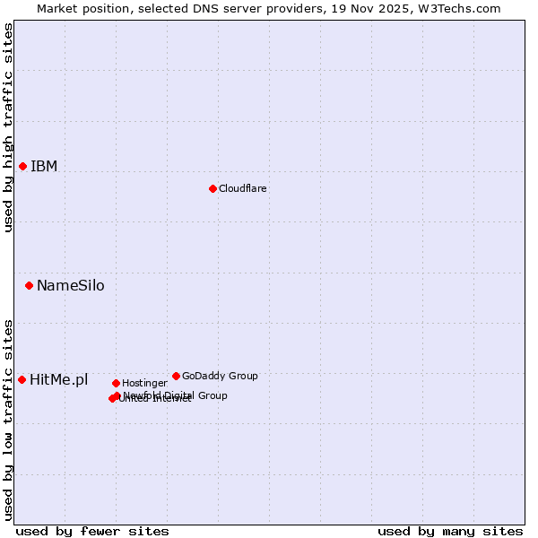 Market position of NameSilo vs. IBM vs. HitMe.pl