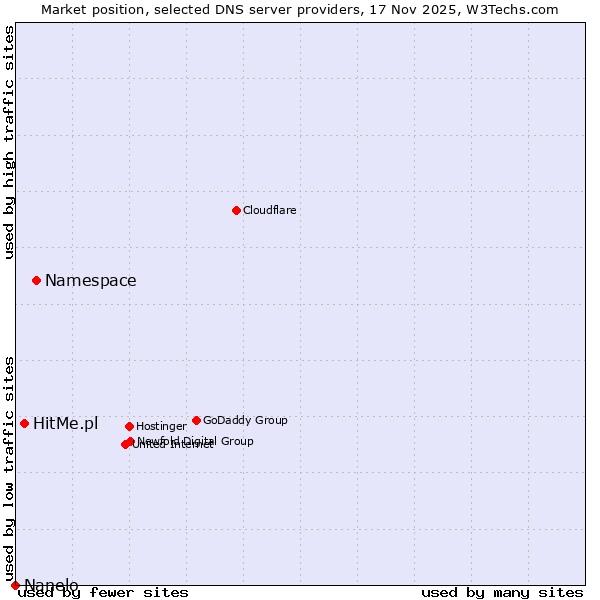 Market position of Namespace vs. HitMe.pl vs. Nanelo