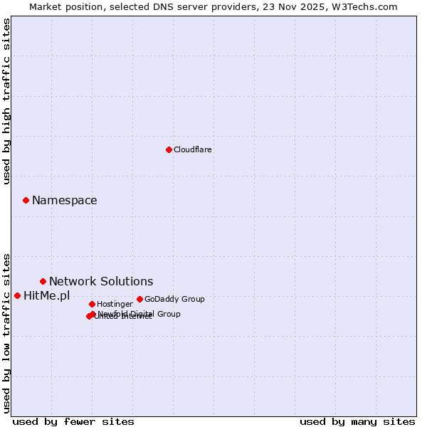 Market position of Network Solutions vs. Namespace vs. HitMe.pl