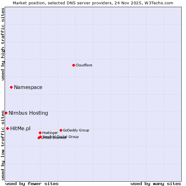 Market position of Namespace vs. HitMe.pl vs. Nimbus Hosting