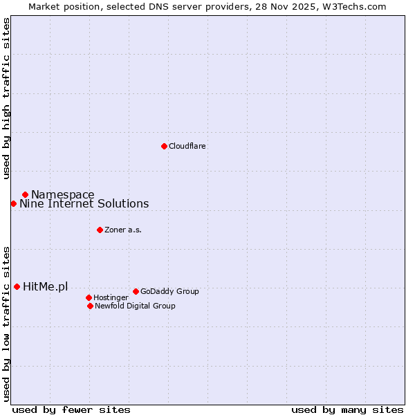 Market position of Namespace vs. HitMe.pl vs. Nine Internet Solutions