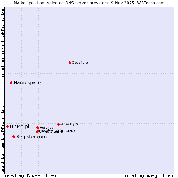 Market position of Register.com vs. Namespace vs. HitMe.pl