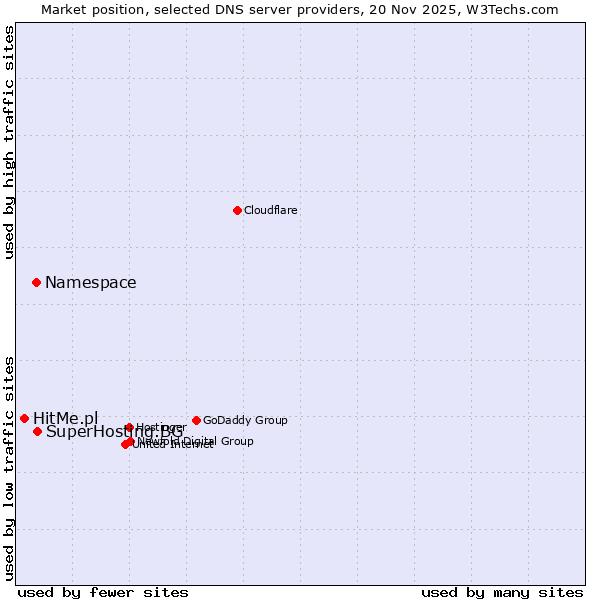 Market position of SuperHosting.BG vs. Namespace vs. HitMe.pl