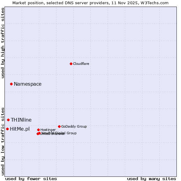 Market position of Namespace vs. THINline vs. HitMe.pl