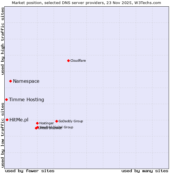 Market position of Namespace vs. HitMe.pl vs. Timme Hosting