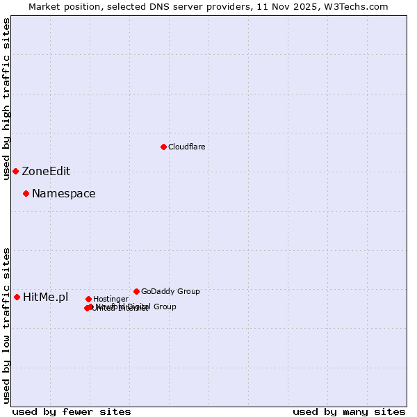 Market position of Namespace vs. HitMe.pl vs. ZoneEdit