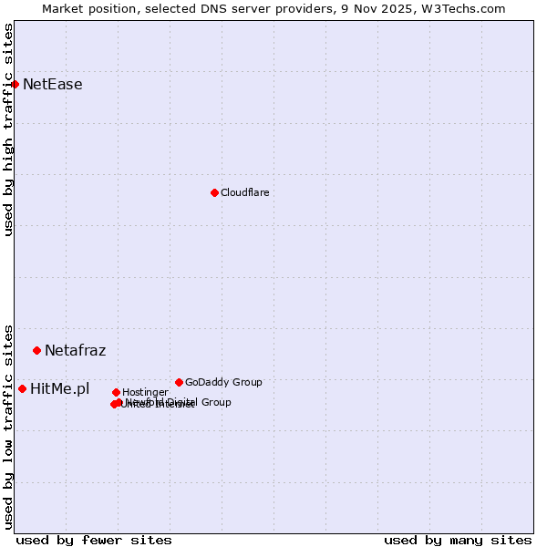 Market position of Netafraz vs. HitMe.pl vs. NetEase